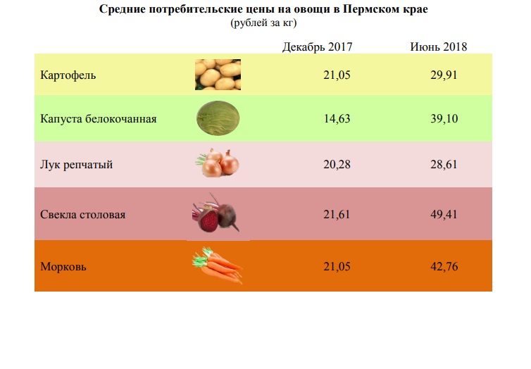 Как изменились цены на овощи в Пермском крае: инфографика Пермьстата