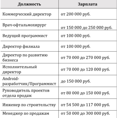 «Head Hunter» назвал самые высокооплачиваемые профессии в Пермском крае