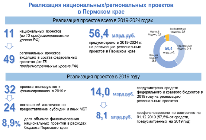 КСП: национальные проекты в Прикамье за 11 месяцев 2019 года реализованы на 57,5%
