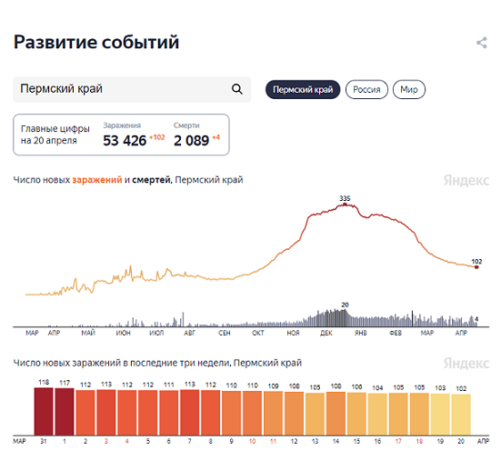 В Пермском крае за сутки выявили 102 случая заражения COVID-19